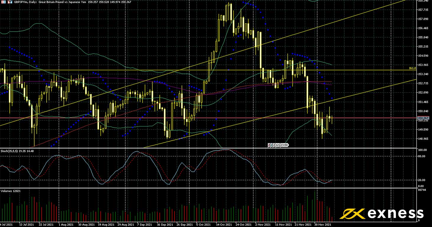 GBPJPY daily price chart